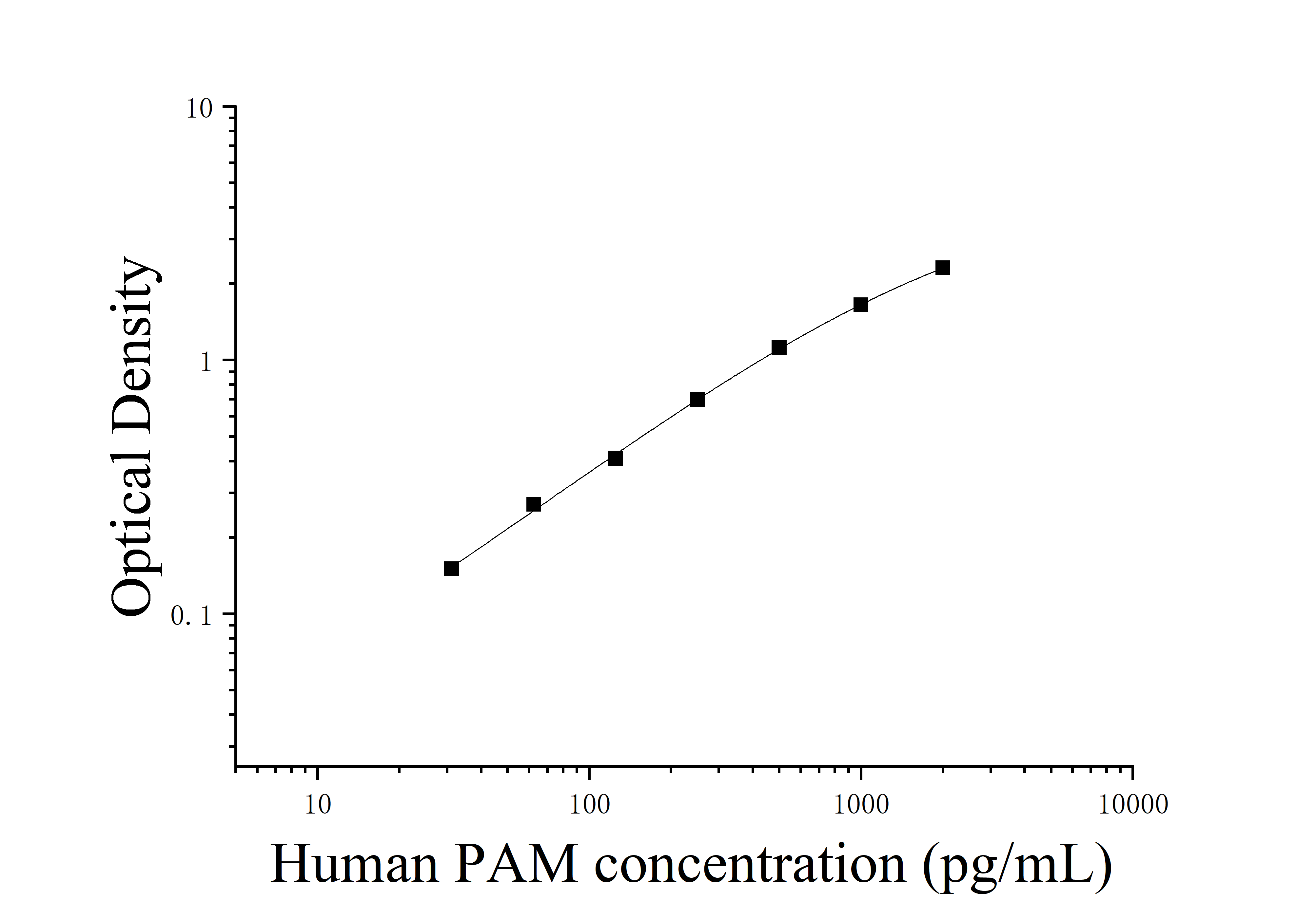 Human Peptidylglycine Alpha Amidating Monooxygenase (PAM) ELISA Kit Human Peptidylglycine Alpha Amidating Monooxygenase (PAM) ELISA Kit